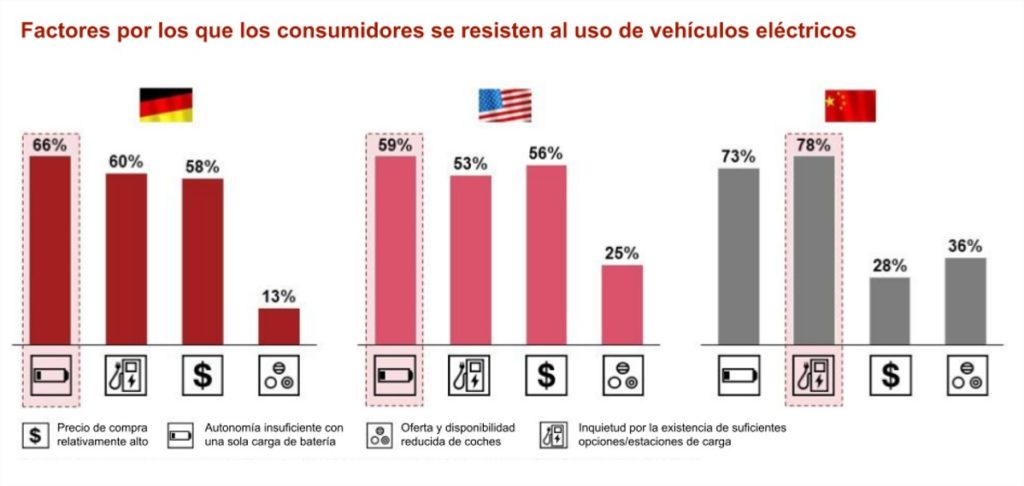 Factores por los que los consumidores se resisten al uso de vehículos eléctricos