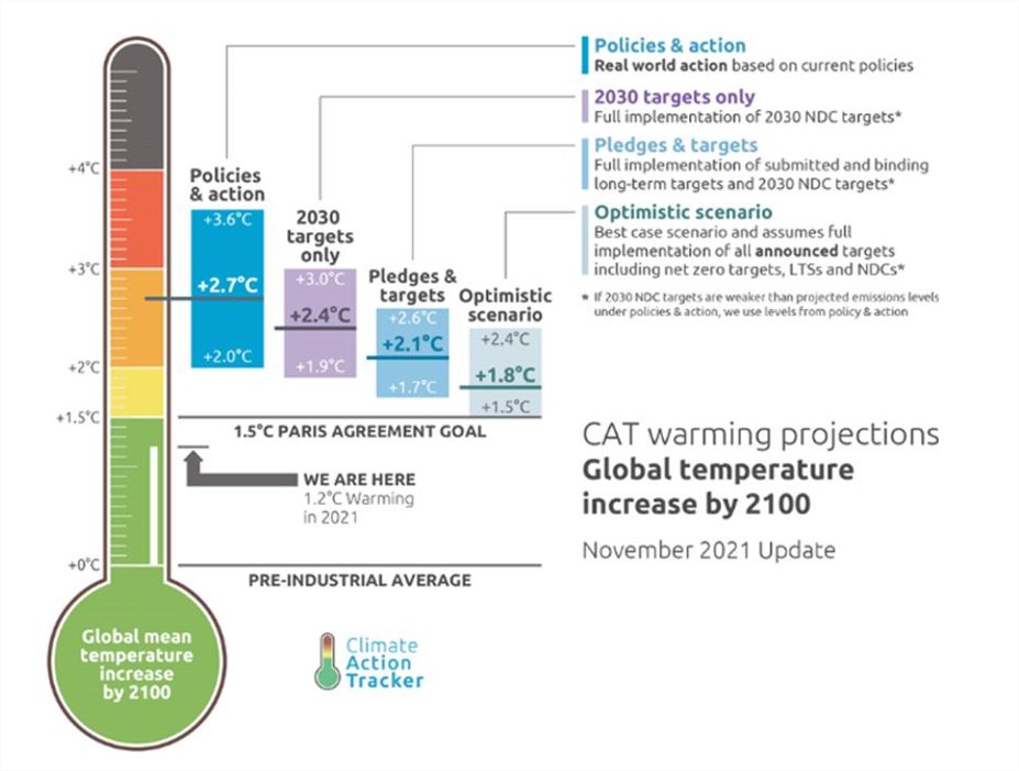 COP26 y proyecciones de calentamiento global
