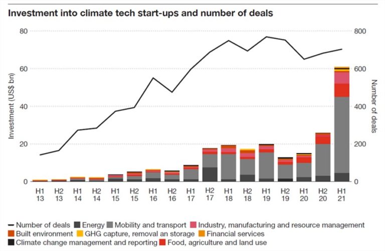‘Climate tech’, una ola creciente de dinero verde Ideas PwC