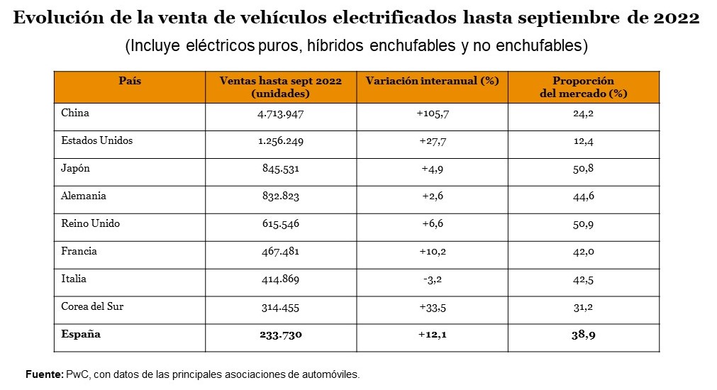 Evolución de la venta de vehículos electrificados hasta septiembre de 2022
