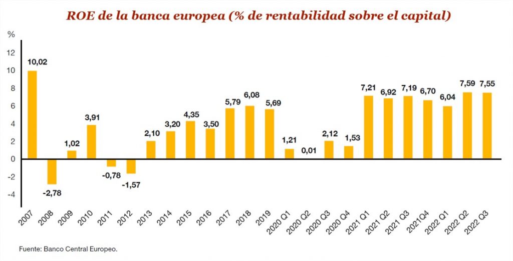 ROE de la banca europea (% de rentabilidad sobre el capital)