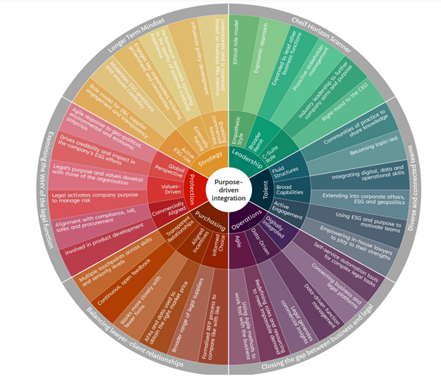 The Interwoven In-House Legal Wheel