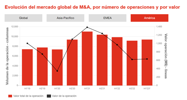 Evolución del mercado global de M&A, por número de operaciones y por valor