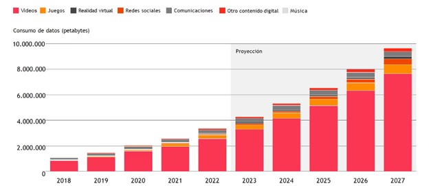 Consumo de datos en el mundo por categoría de contenido, 2018-2027