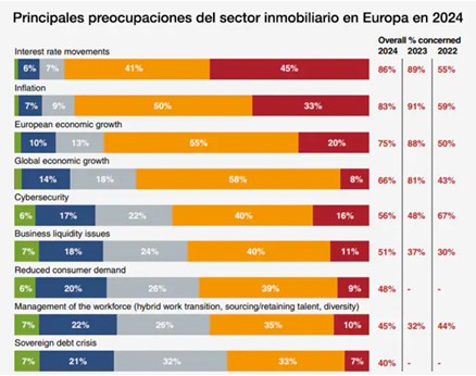 Principales preocupaciones del sector inmobiliario en Europa 2024