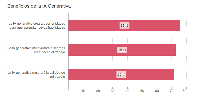 Beneficios IA generativa