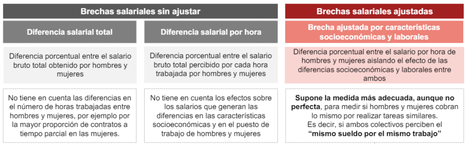 brecha salarial