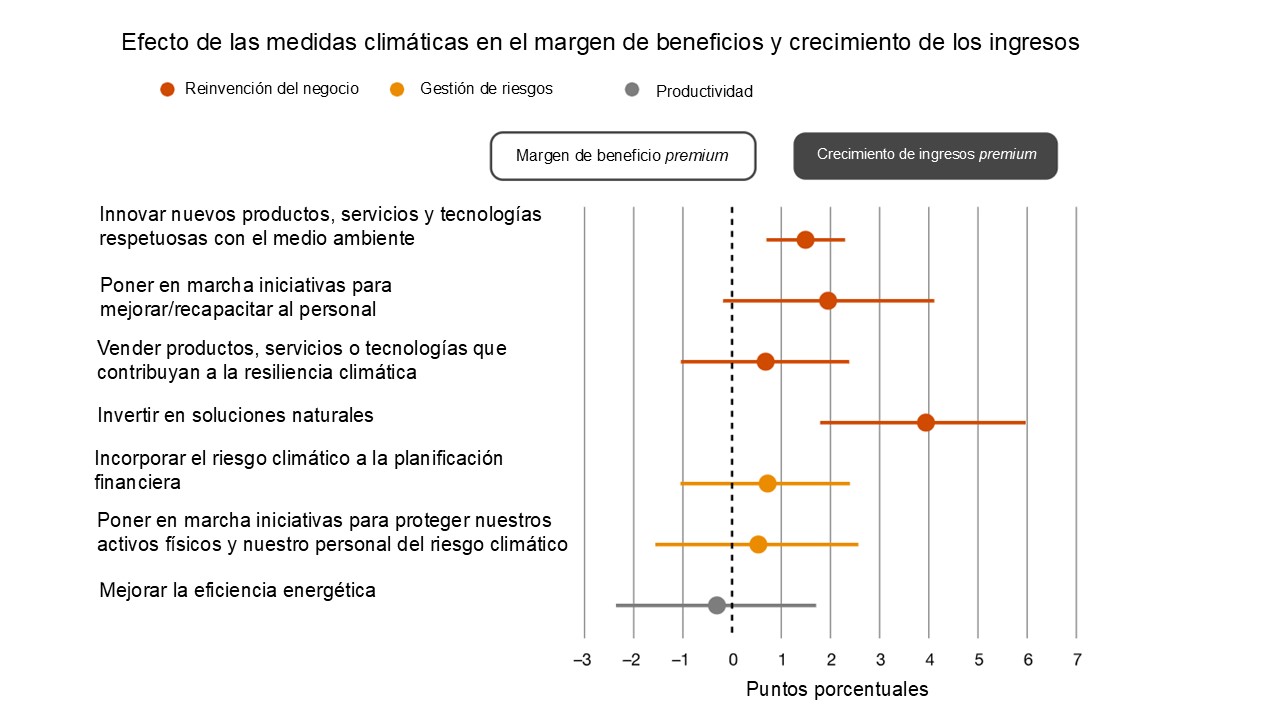 Efecto de las medidas climáticas en el margen de beneficios y crecimiento de los ingresos