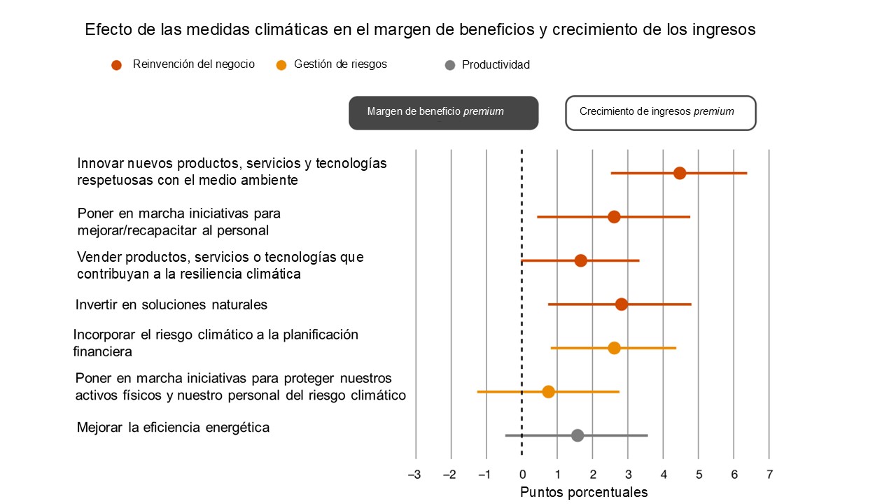 Efecto de las medidas climáticas en el margen de beneficios y crecimiento de los ingresos