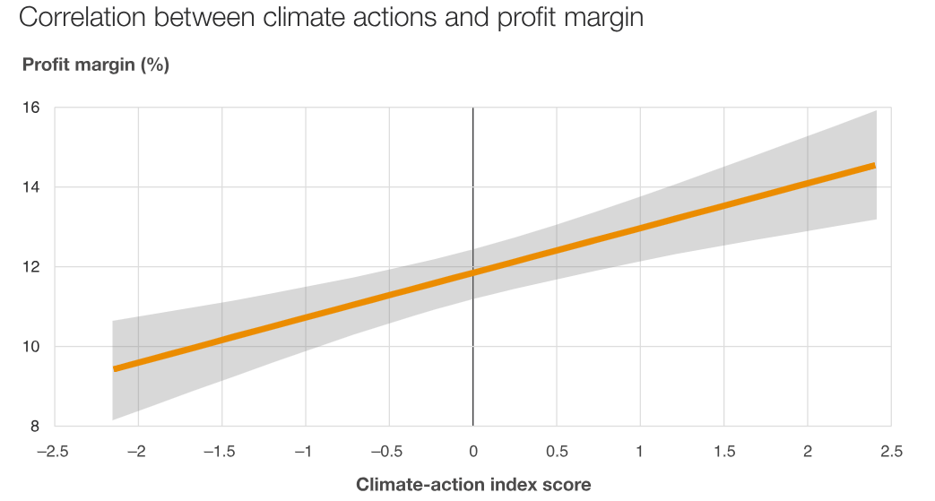 Correlación acciones frente al clima vs márgenes de beneficio