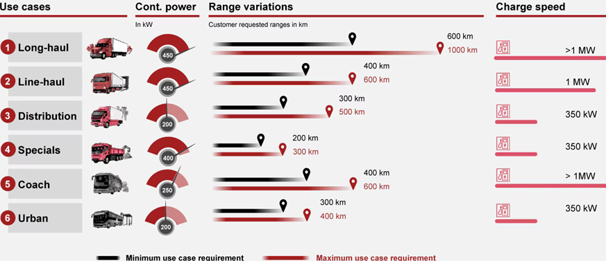 Especificaciones de los camiones impulsados por baterías eléctricas en 2030