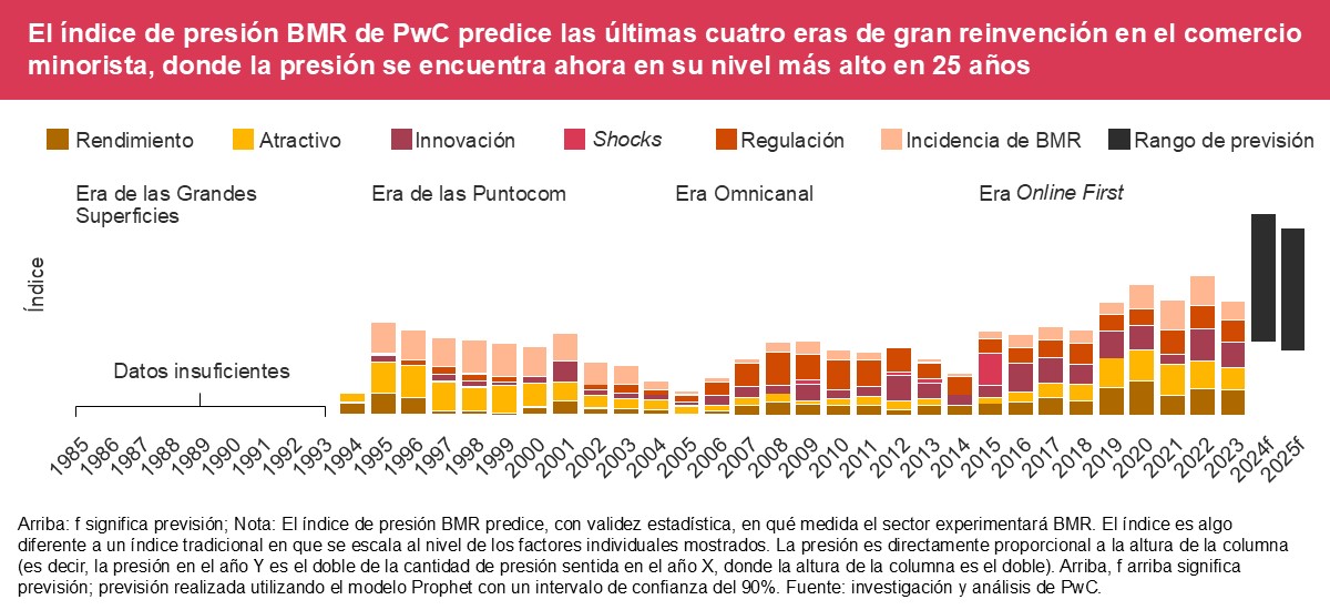 índice de presión BMR para reinventar tu negocio