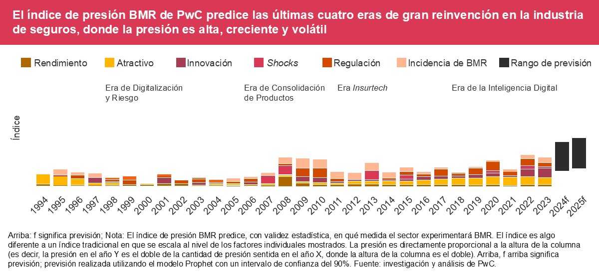 índice de presión BMR para reinventar tu negocio