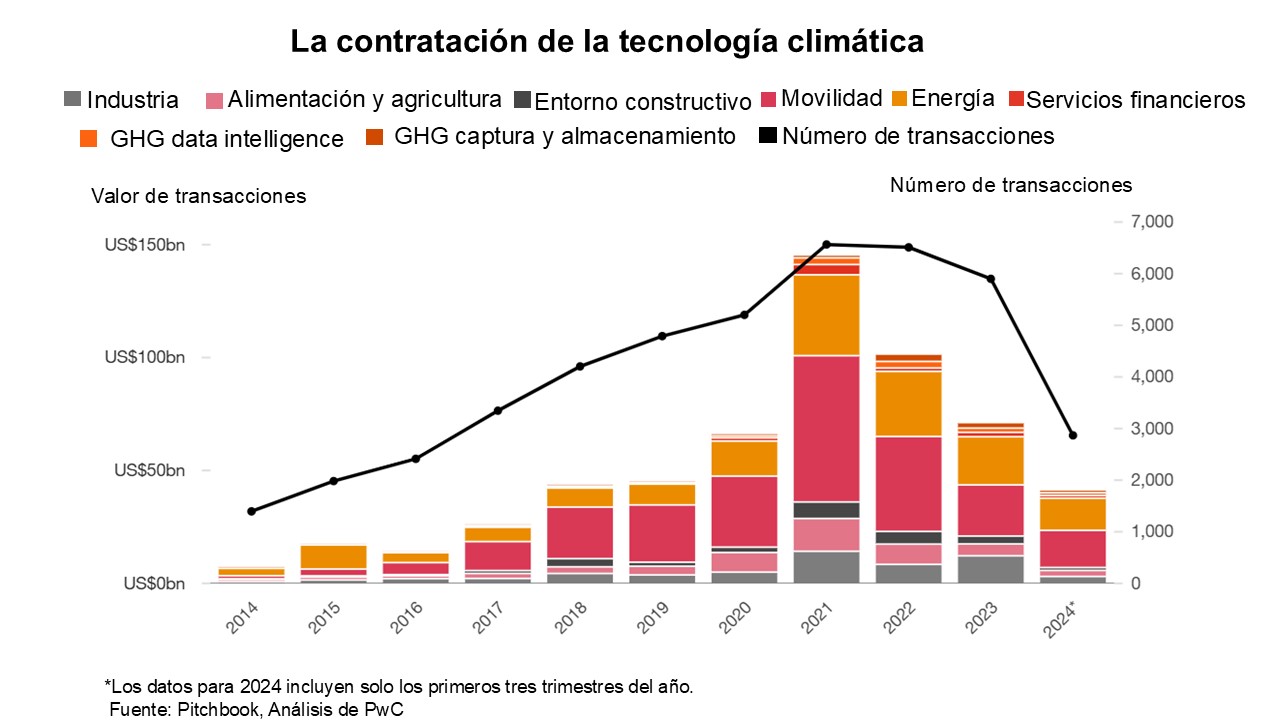 Gráfico Radiografía de las inversiones en tecnología climática