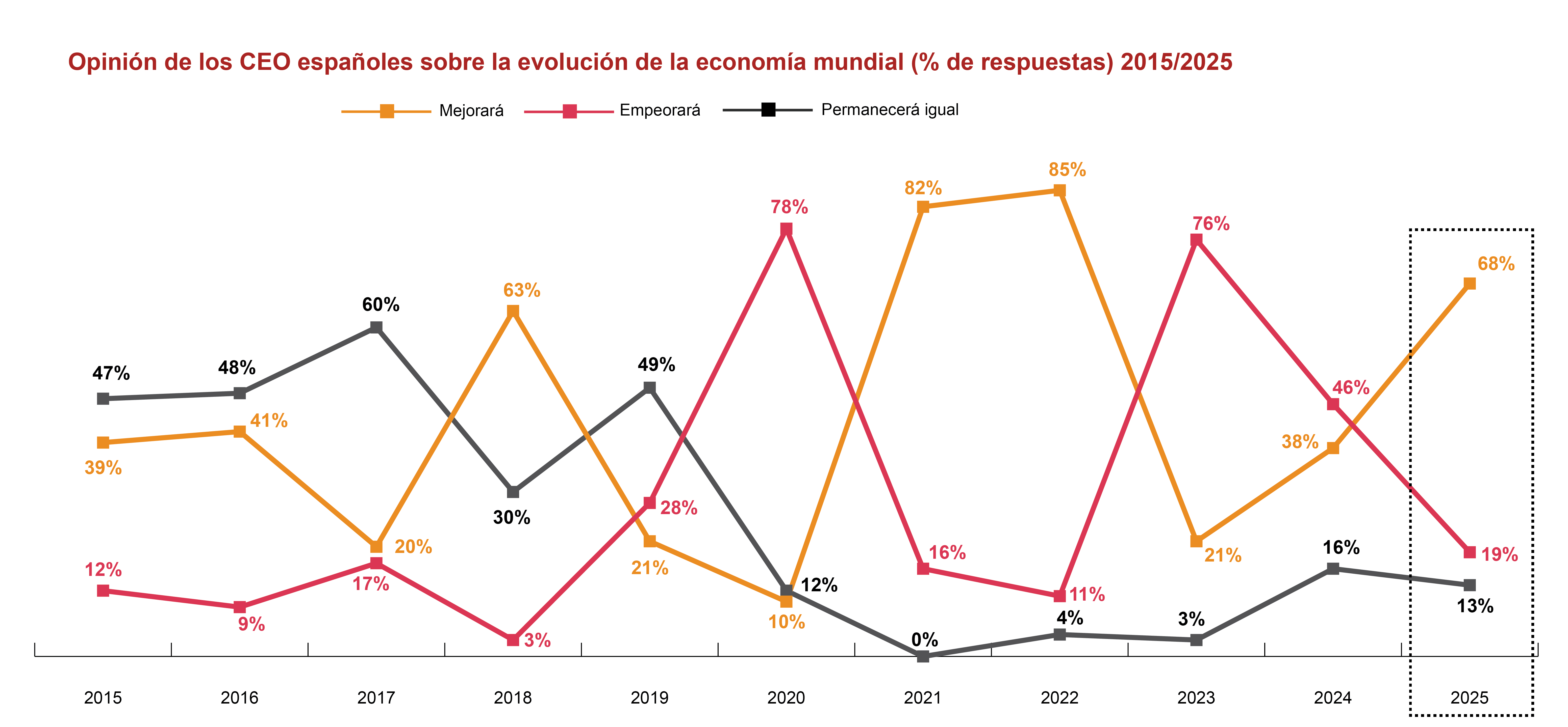 Opinión de los CEO españoles sobre la evolución de la economía mundial