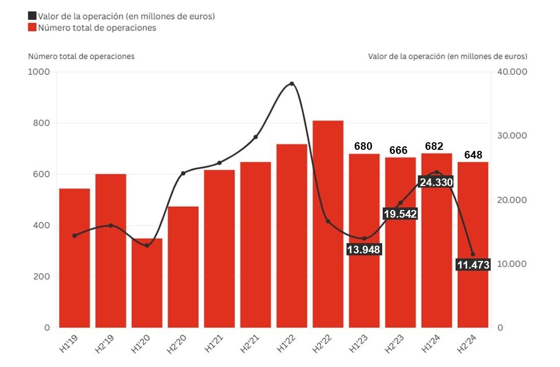 Evolución del número y del valor de las fusiones y adquisiciones en España, 2019-2024