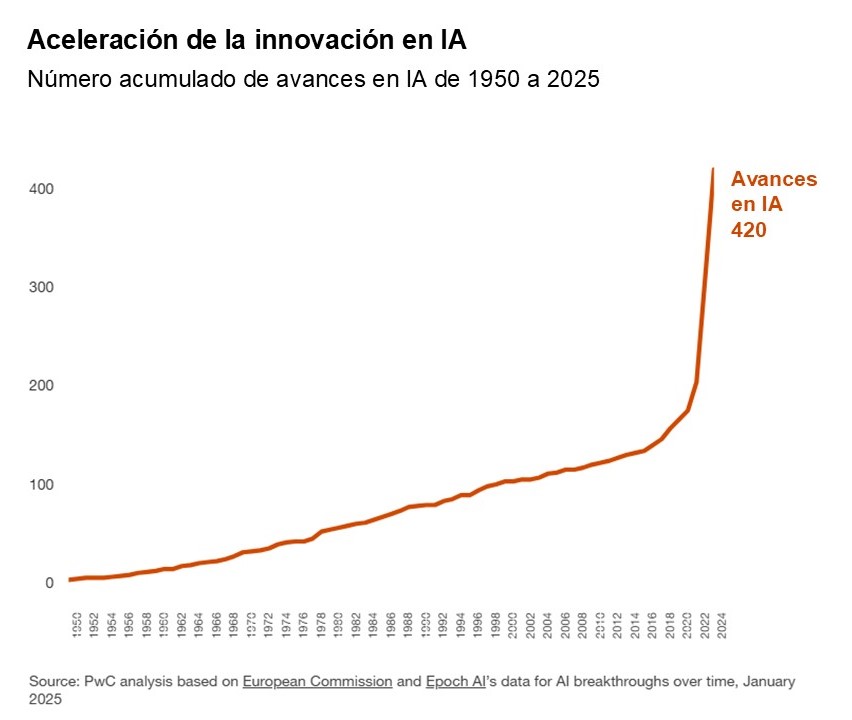 Aceleración de la innovación en IA