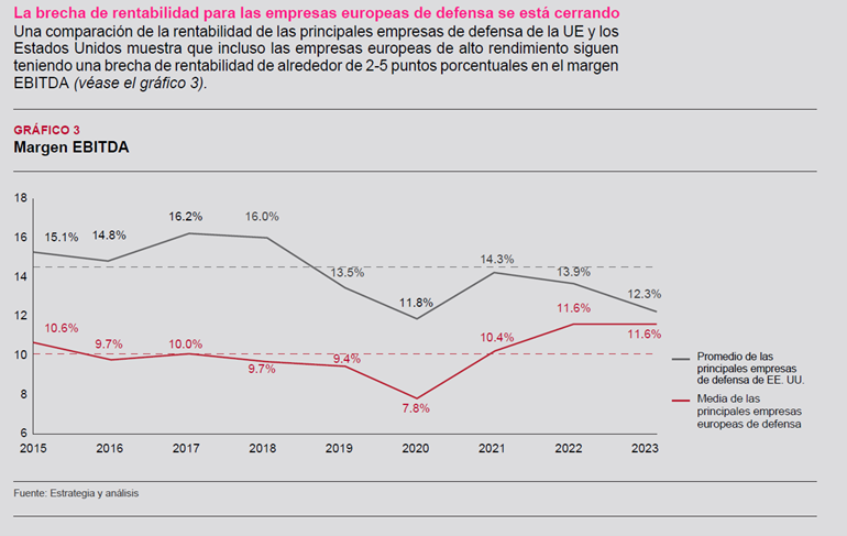 La brecha de rentabilidad para las empresas europeas de defensa se está cerrando