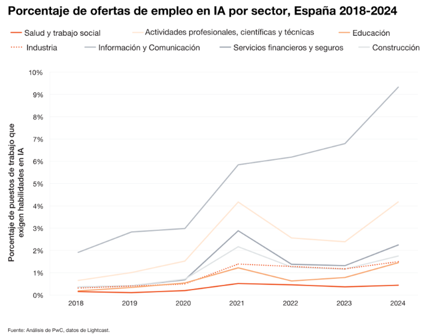 Porcentaje de ofertas de empleo en IA por sector en España